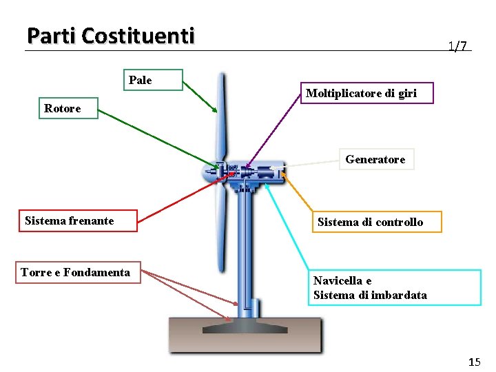 Parti Costituenti Pale 1/7 Moltiplicatore di giri Rotore Generatore Sistema frenante Torre e Fondamenta