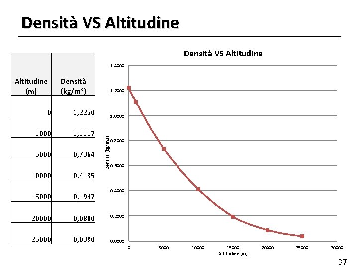 Densità VS Altitudine 1. 4000 Densità (kg/m³) 0 1, 2250 1000 1, 1117 5000
