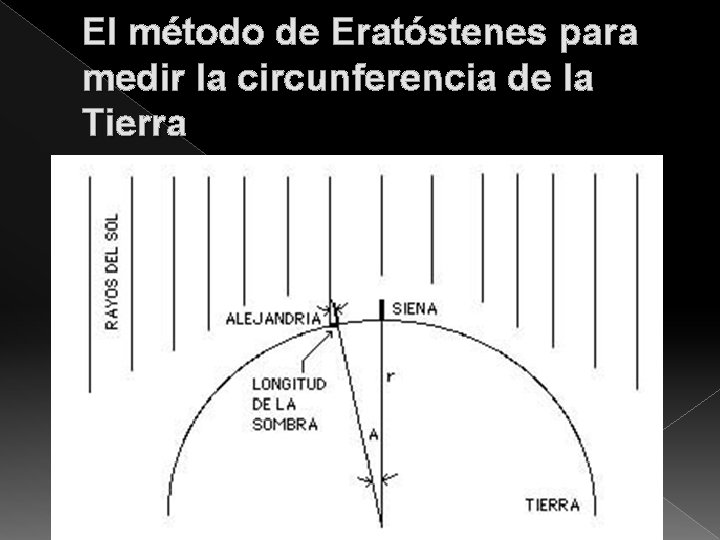 El método de Eratóstenes para medir la circunferencia de la Tierra 