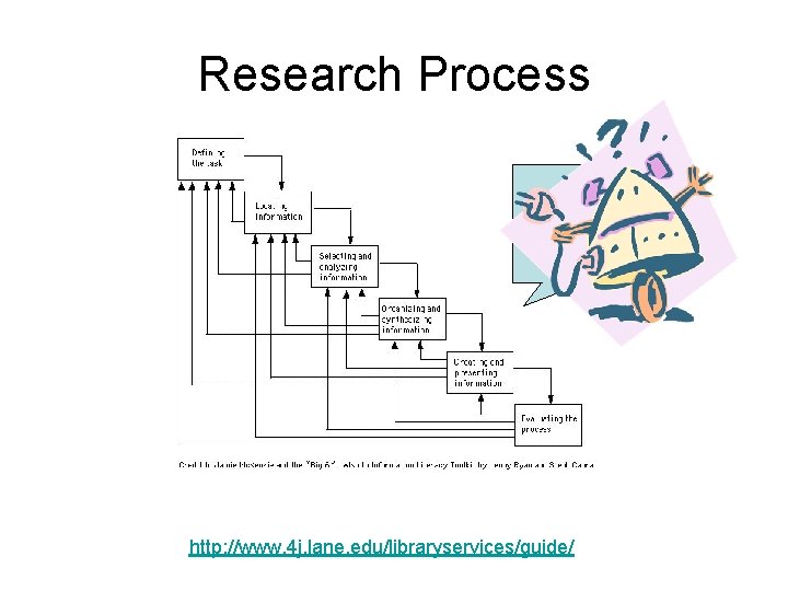Research Process http: //www. 4 j. lane. edu/libraryservices/guide/ 