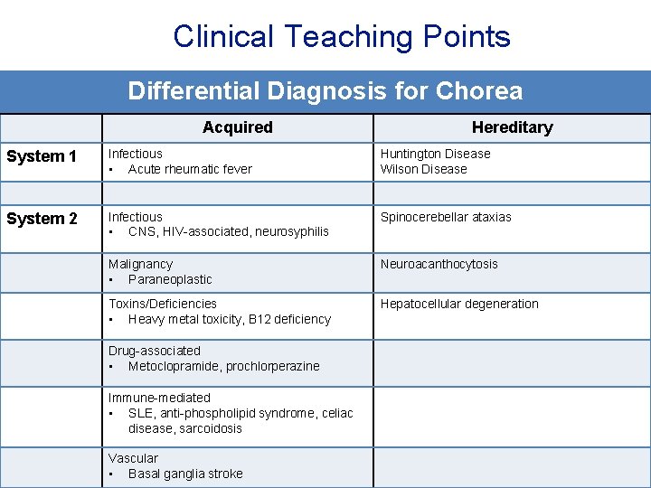 Clinical Teaching Points Differential Diagnosis for Chorea Acquired Hereditary System 1 Infectious • Acute Clinical Teaching Points Differential Diagnosis for Chorea Acquired Hereditary System 1 Infectious • Acute