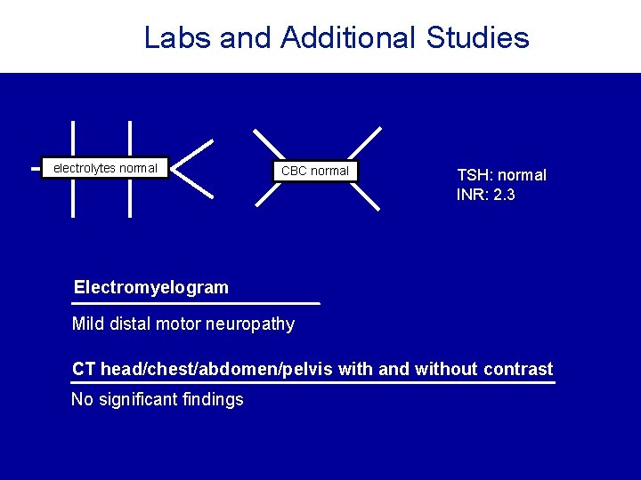 Labs and Additional Studies electrolytes normal CBC normal TSH: normal INR: 2. 3 Electromyelogram Labs and Additional Studies electrolytes normal CBC normal TSH: normal INR: 2. 3 Electromyelogram