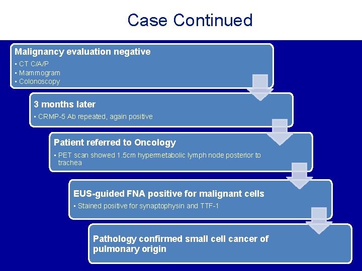 Case Continued Malignancy evaluation negative • CT C/A/P • Mammogram • Colonoscopy 3 months Case Continued Malignancy evaluation negative • CT C/A/P • Mammogram • Colonoscopy 3 months