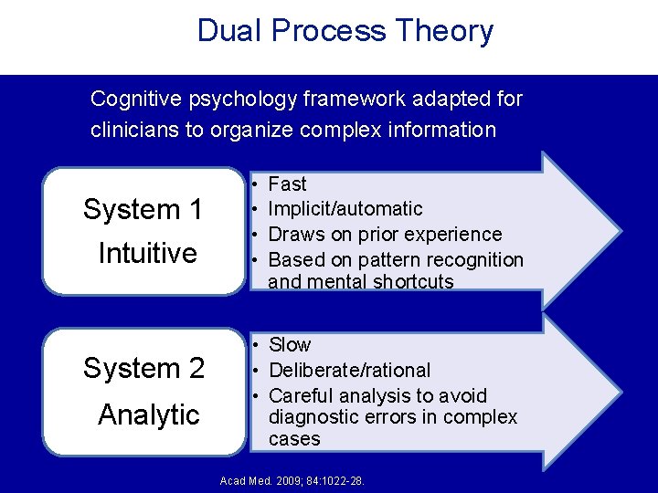 Dual Process Theory Cognitive psychology framework adapted for clinicians to organize complex information System Dual Process Theory Cognitive psychology framework adapted for clinicians to organize complex information System