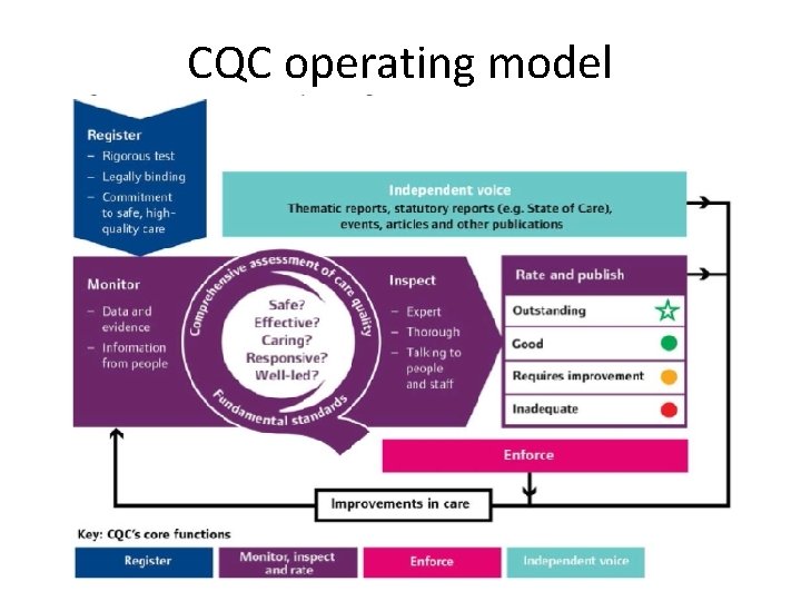 CQC operating model 11 