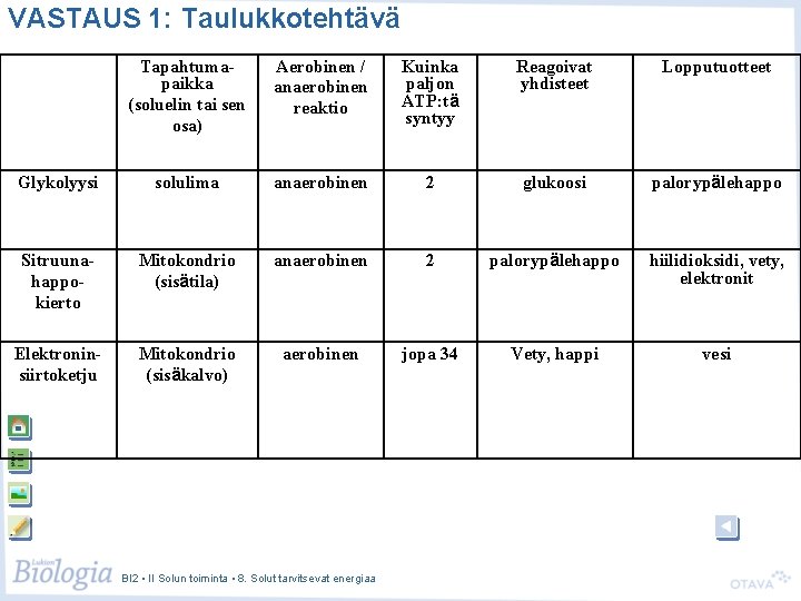 VASTAUS 1: Taulukkotehtävä Tapahtumapaikka (soluelin tai sen osa) Aerobinen / anaerobinen reaktio Kuinka paljon