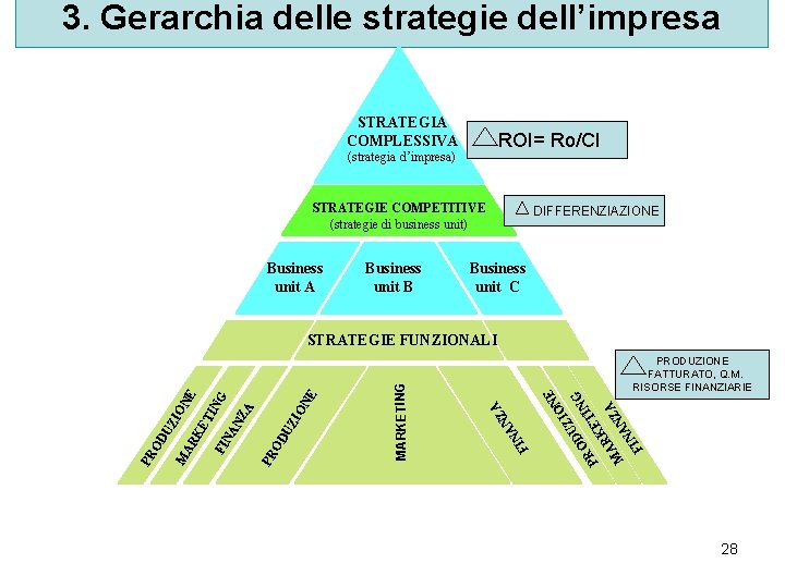3. Gerarchia delle strategie dell’impresa STRATEGIA COMPLESSIVA ROI= Ro/CI (strategia d’impresa) STRATEGIE COMPETITIVE (strategie