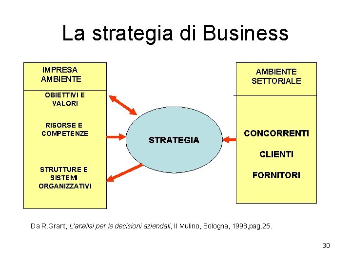 La strategia di Business IMPRESA AMBIENTE SETTORIALE OBIETTIVI E VALORI RISORSE E COMPETENZE SETTORIALE