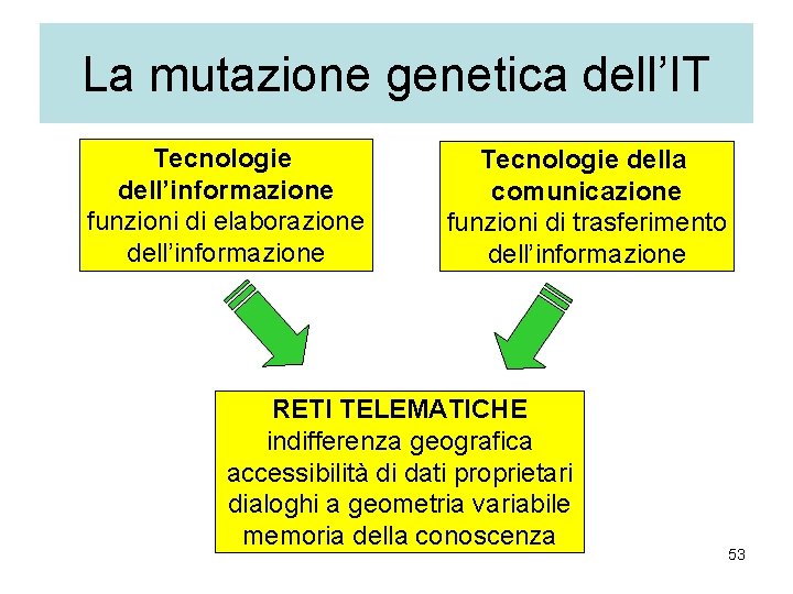 La mutazione genetica dell’IT Tecnologie dell’informazione funzioni di elaborazione dell’informazione Tecnologie della comunicazione funzioni