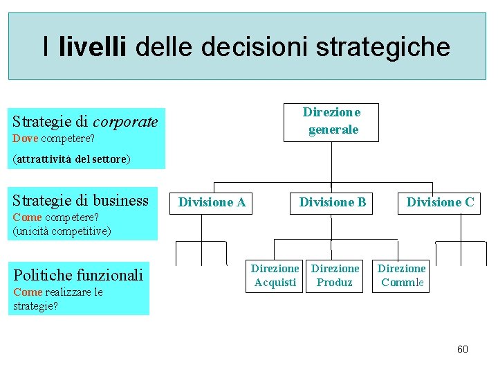 I livelli delle decisioni strategiche Direzione generale Strategie di corporate Dove competere? (attrattività del