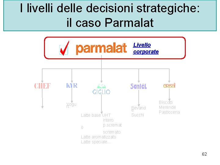 I livelli delle decisioni strategiche: il caso Parmalat Livello corporate Yogu rt Latte base