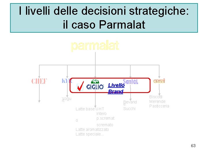 I livelli delle decisioni strategiche: il caso Parmalat Livello Brand Yogu rt Latte base