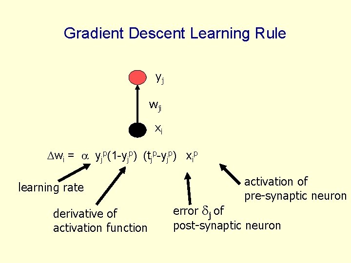 Gradient Descent Learning Rule yj wji xi wi = yjp(1 -yjp) (tjp-yjp) xip learning Gradient Descent Learning Rule yj wji xi wi = yjp(1 -yjp) (tjp-yjp) xip learning