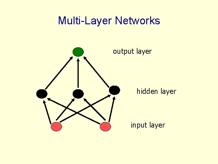 Multi-Layer Networks output layer hidden layer input layer Multi-Layer Networks output layer hidden layer input layer
