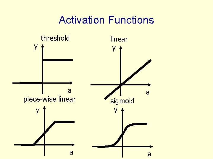 Activation Functions y threshold a piece-wise linear y a sigmoid y a Activation Functions y threshold a piece-wise linear y a sigmoid y a