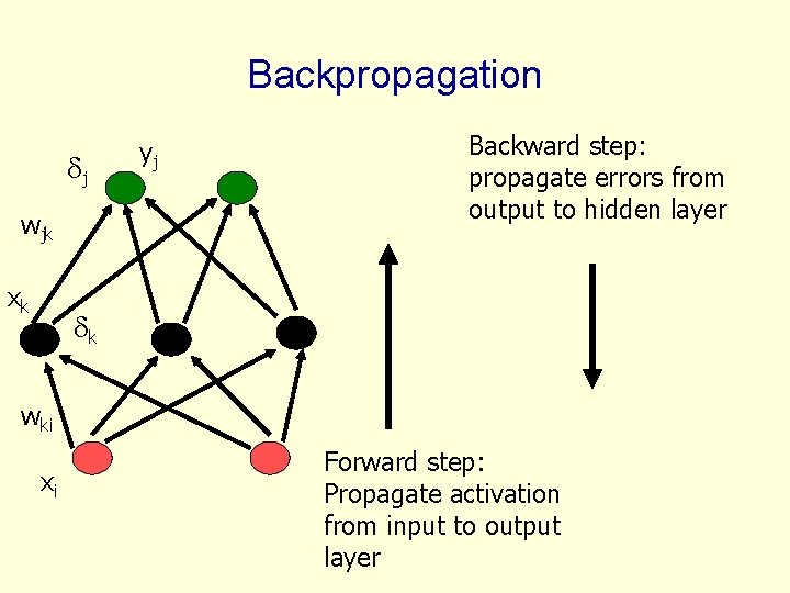 Backpropagation j wjk xk yj Backward step: propagate errors from output to hidden layer Backpropagation j wjk xk yj Backward step: propagate errors from output to hidden layer