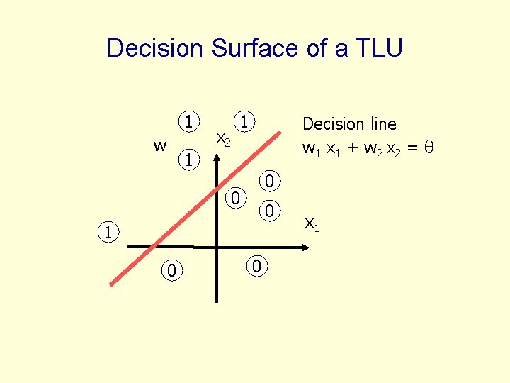 Decision Surface of a TLU 1 w 1 x 2 1 Decision line w Decision Surface of a TLU 1 w 1 x 2 1 Decision line w