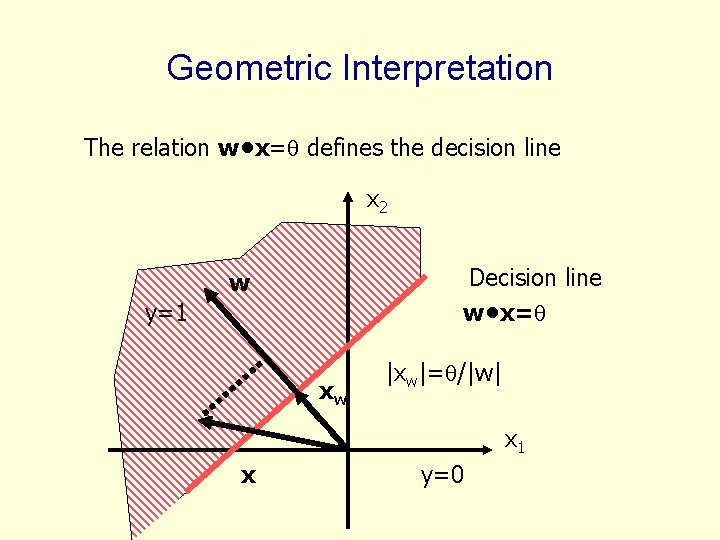 Geometric Interpretation The relation w • x=q defines the decision line x 2 Decision Geometric Interpretation The relation w • x=q defines the decision line x 2 Decision