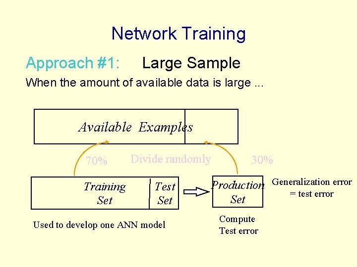 Network Training Approach #1: Large Sample When the amount of available data is large. Network Training Approach #1: Large Sample When the amount of available data is large.