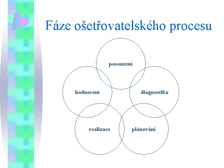 Fáze ošetřovatelského procesu posouzení hodnocení realizace diagnostika plánování 