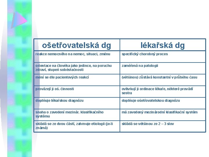 ošetřovatelská dg lékařská dg reakce nemocného na nemoc, situaci, změnu specifický chorobný proces orientace