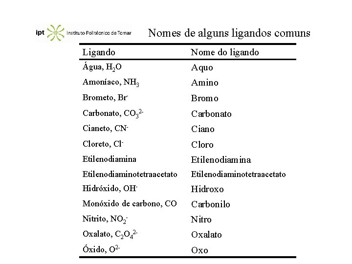 Nomes de alguns ligandos comuns Ligando Nome do ligando Água, H 2 O Aquo