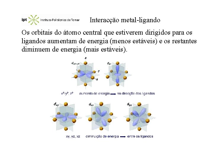 Interacção metal-ligando Os orbitais do átomo central que estiverem dirigidos para os ligandos aumentam