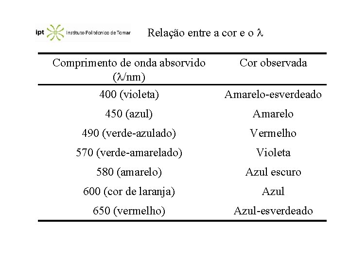 Relação entre a cor e o Comprimento de onda absorvido ( /nm) 400 (violeta)