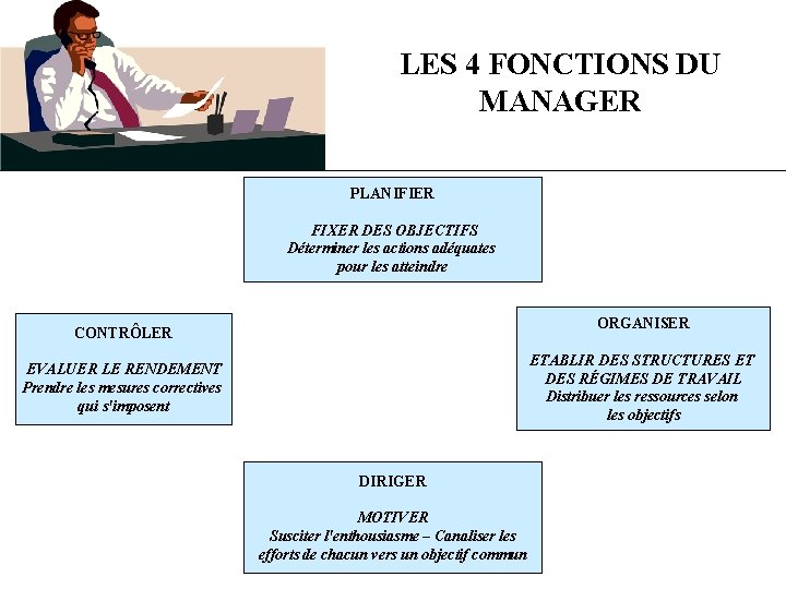 LES 4 FONCTIONS DU MANAGER PLANIFIER FIXER DES OBJECTIFS Déterminer les actions adéquates pour