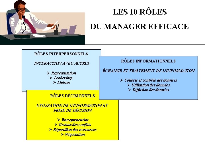 LES 10 RÔLES DU MANAGER EFFICACE RÔLES INTERPERSONNELS RÔLES INFORMATIONNELS INTERACTION AVEC AUTRUI Ø