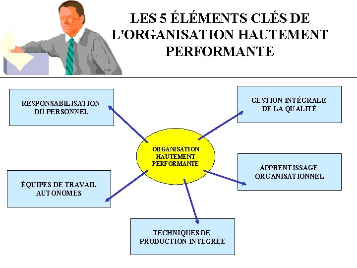 LES 5 ÉLÉMENTS CLÉS DE L'ORGANISATION HAUTEMENT PERFORMANTE GESTION INTÉGRALE DE LA QUALITÉ RESPONSABILISATION