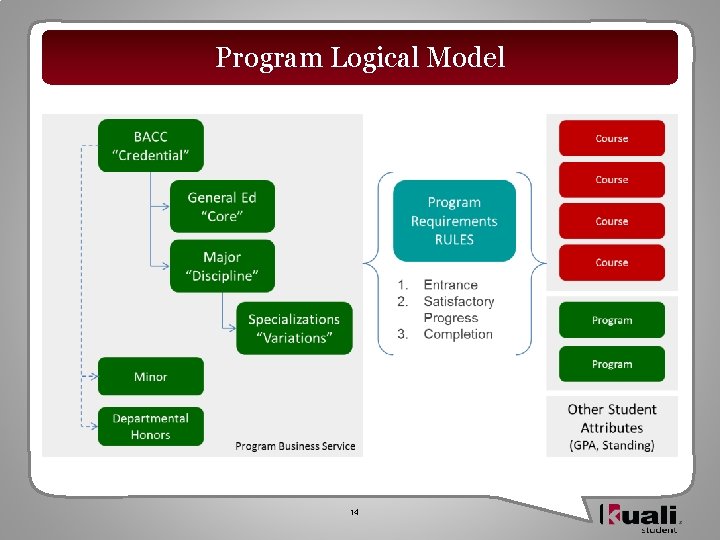 Program Logical Model 14 