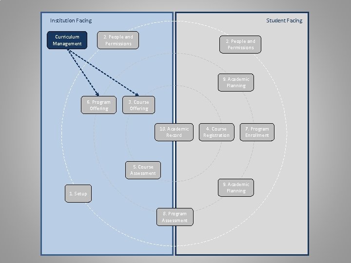 Institution Facing Curriculum Management Student Facing 2. People and Permissions 9. Academic Planning 6.