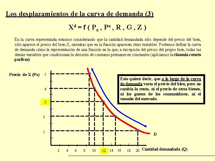 Los desplazamientos de la curva de demanda (3) Xd = f ( P x Los desplazamientos de la curva de demanda (3) Xd = f ( P x