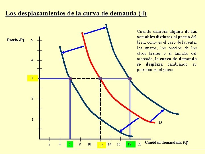 Los desplazamientos de la curva de demanda (4) Precio (P) Cuando cambia alguna de Los desplazamientos de la curva de demanda (4) Precio (P) Cuando cambia alguna de