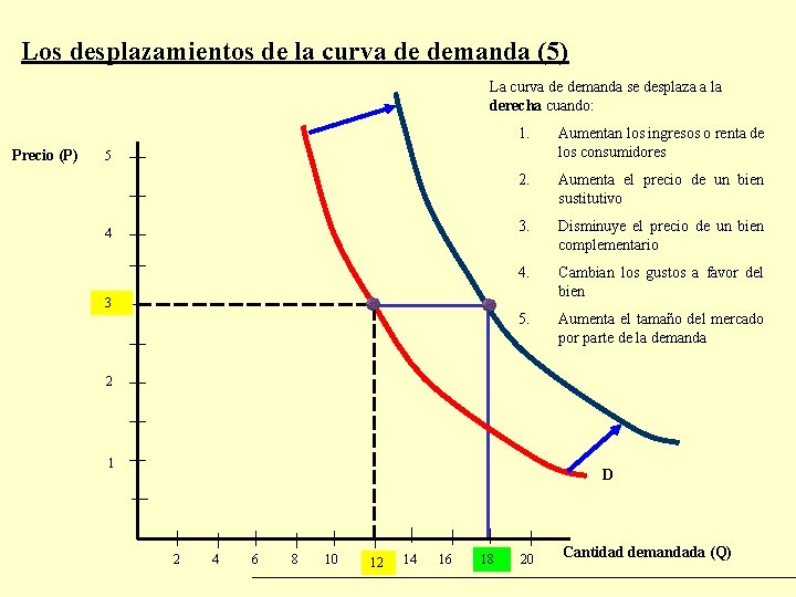 Los desplazamientos de la curva de demanda (5) La curva de demanda se desplaza Los desplazamientos de la curva de demanda (5) La curva de demanda se desplaza
