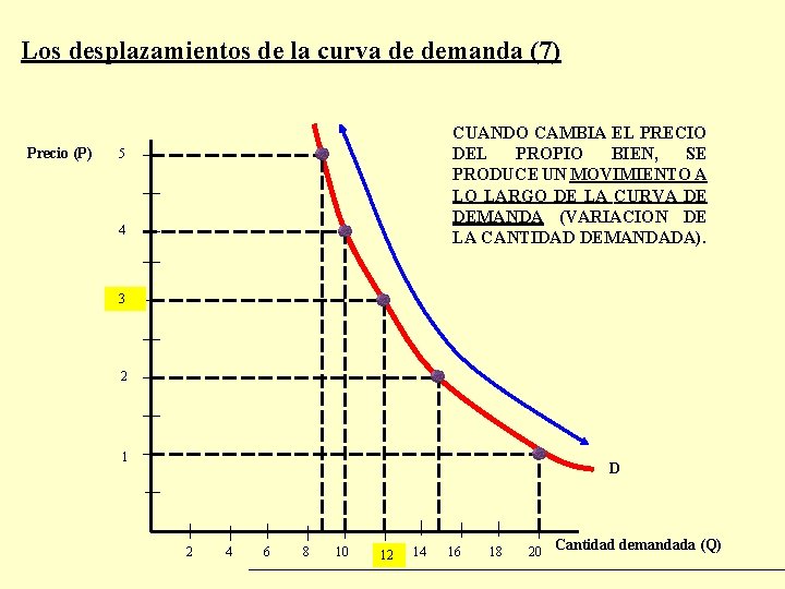 Los desplazamientos de la curva de demanda (7) Precio (P) CUANDO CAMBIA EL PRECIO Los desplazamientos de la curva de demanda (7) Precio (P) CUANDO CAMBIA EL PRECIO
