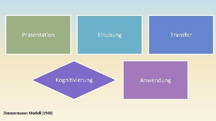 Präsentation Einübung Kognitivierung Zimmermanns Modell (1988) Transfer Anwendung 