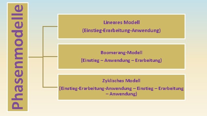 Phasenmodelle Lineares Modell (Einstieg-Erarbeitung-Anwendung) Boomerang-Modell (Einstieg – Anwendung – Erarbeitung) Zyklisches Modell (Einstieg-Erarbeitung-Anwendung –