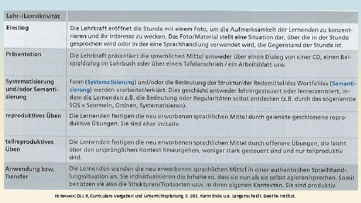 Источник: DLL 6, Curriculare Vorgaben und Unterrichtsplanung. S. 101. Karin Ende u. a. Langenscheidt.