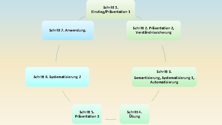 Schritt 1. Einstieg/Präsentation 1 Schritt 7. Anwendung. Schritt 6. Systematisierung 2 Schritt 5. Präsentation