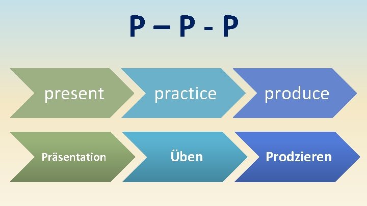 P–P-P present practice produce Präsentation Üben Prodzieren 