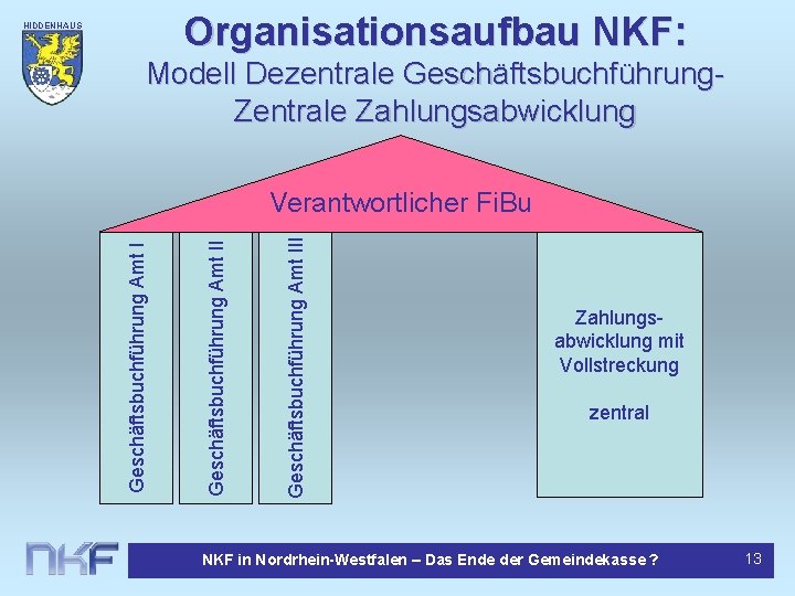 Organisationsaufbau NKF: HIDDENHAUS EN Modell Dezentrale Geschäftsbuchführung. Zentrale Zahlungsabwicklung Geschäftsbuchführung Amt III Geschäftsbuchführung Amt