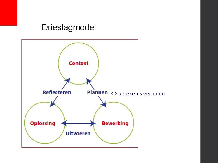 Drieslagmodel betekenis verlenen 