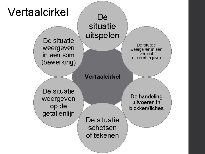 Vertaalcirkel De situatie weergeven in een som (bewerking) De situatie uitspelen De situatie weergeven