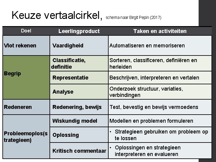 Keuze vertaalcirkel, schema naar Birgit Pepin (2017) Doel Vlot rekenen Begrip Redeneren Leerlingproduct Taken