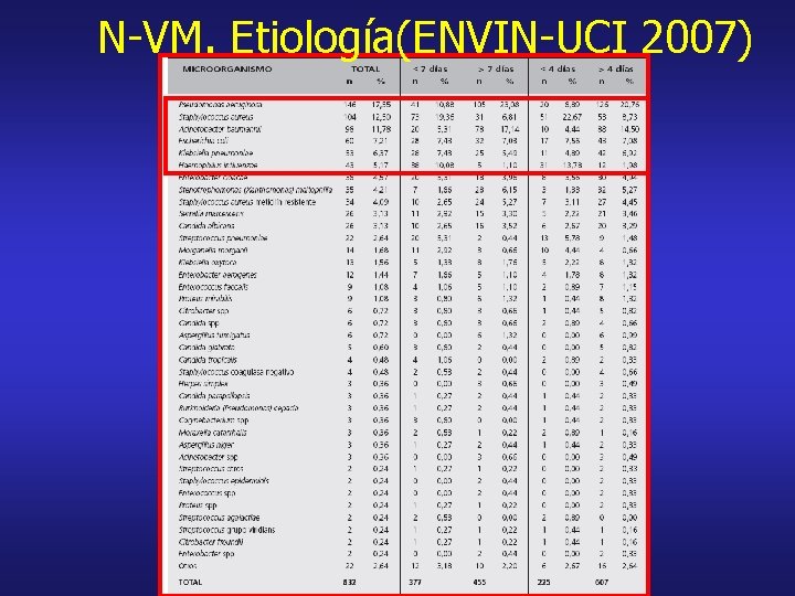 N-VM. Etiología(ENVIN-UCI 2007) 