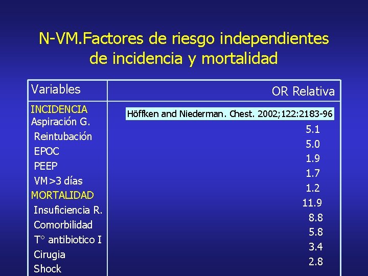 N-VM. Factores de riesgo independientes de incidencia y mortalidad Variables INCIDENCIA Aspiración G. Reintubación