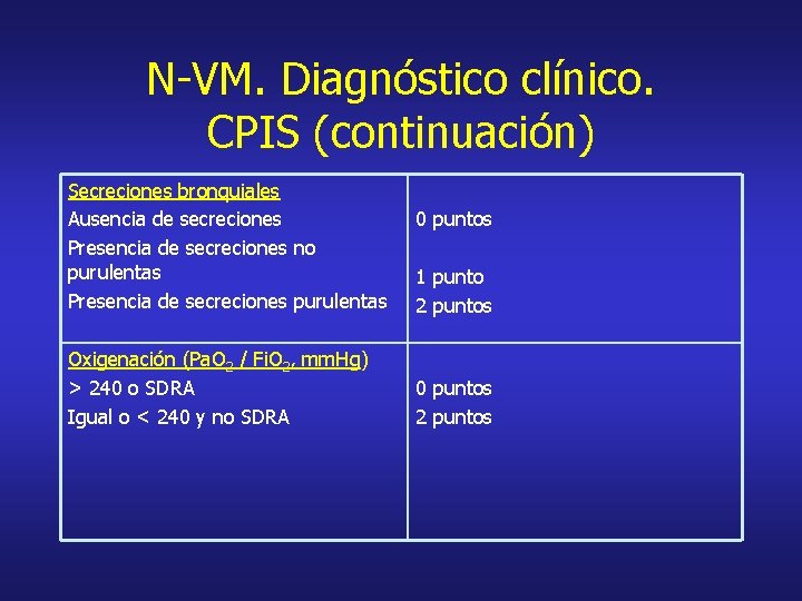 N-VM. Diagnóstico clínico. CPIS (continuación) Secreciones bronquiales Ausencia de secreciones Presencia de secreciones no