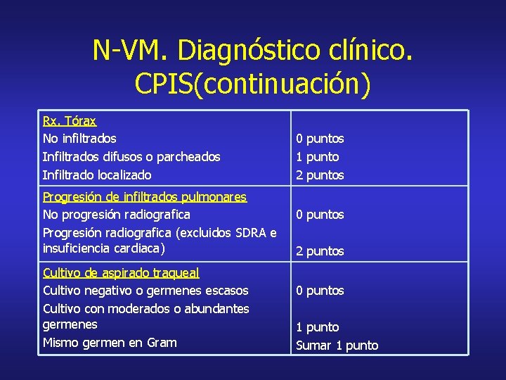 N-VM. Diagnóstico clínico. CPIS(continuación) Rx. Tórax No infiltrados Infiltrados difusos o parcheados Infiltrado localizado